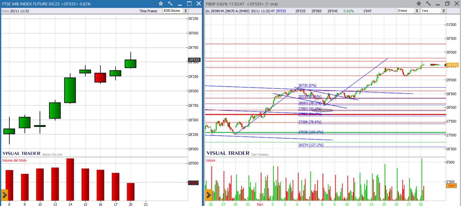 analisi grafico ftsemib 20-11-2023