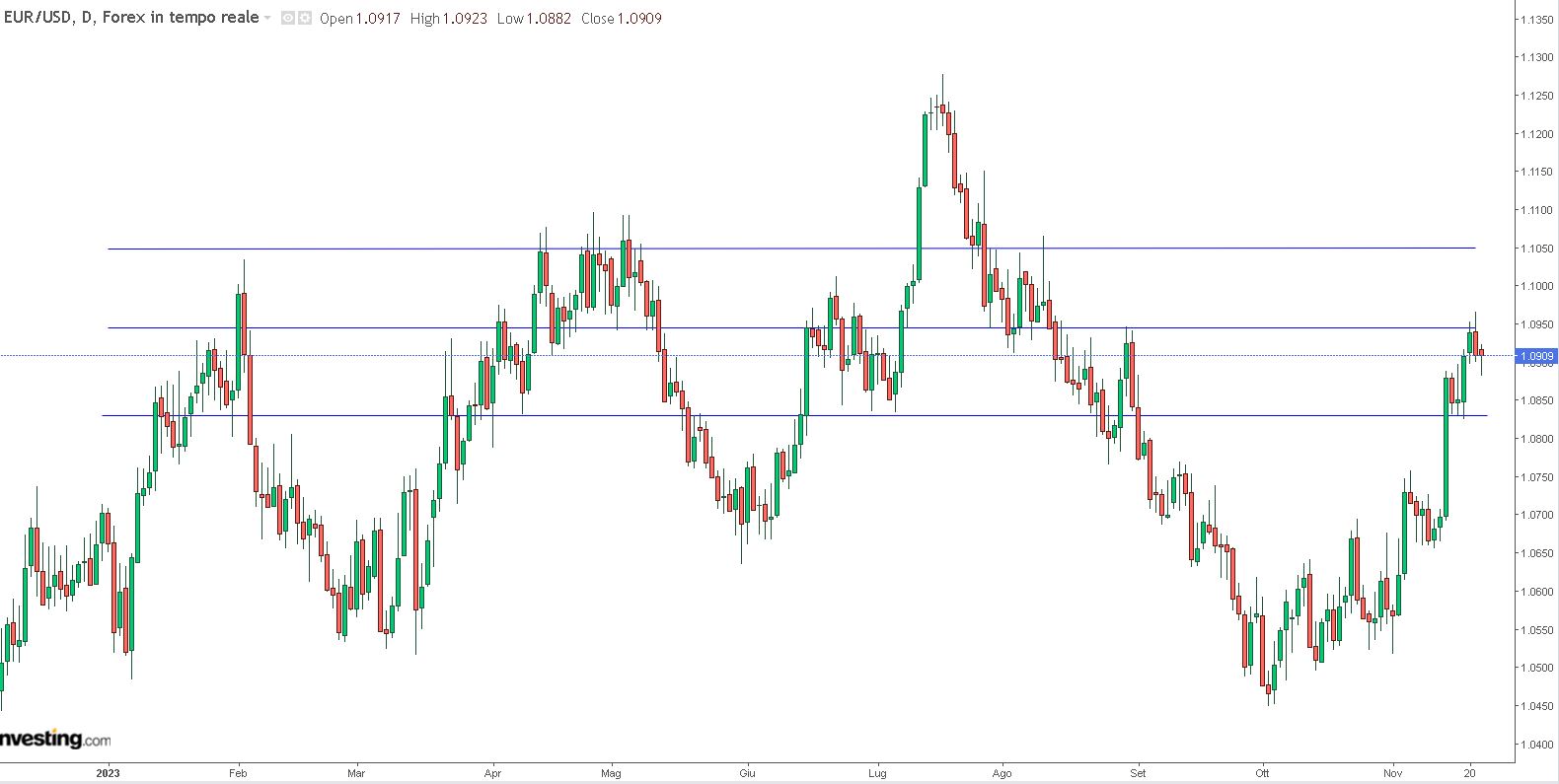 analisi grafico euro dollaro con trendline