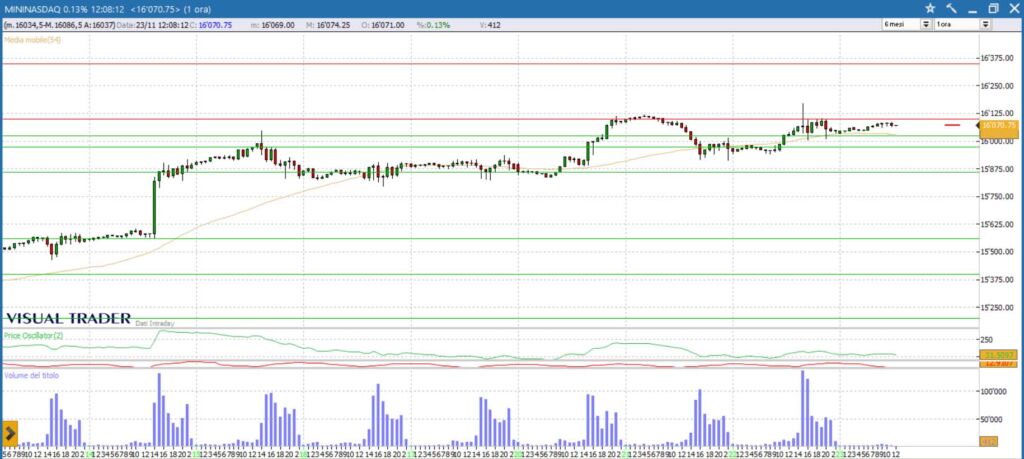 analisi grafico nasdaq