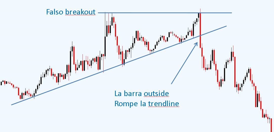 strategia di trading sulla rottura di una trendline