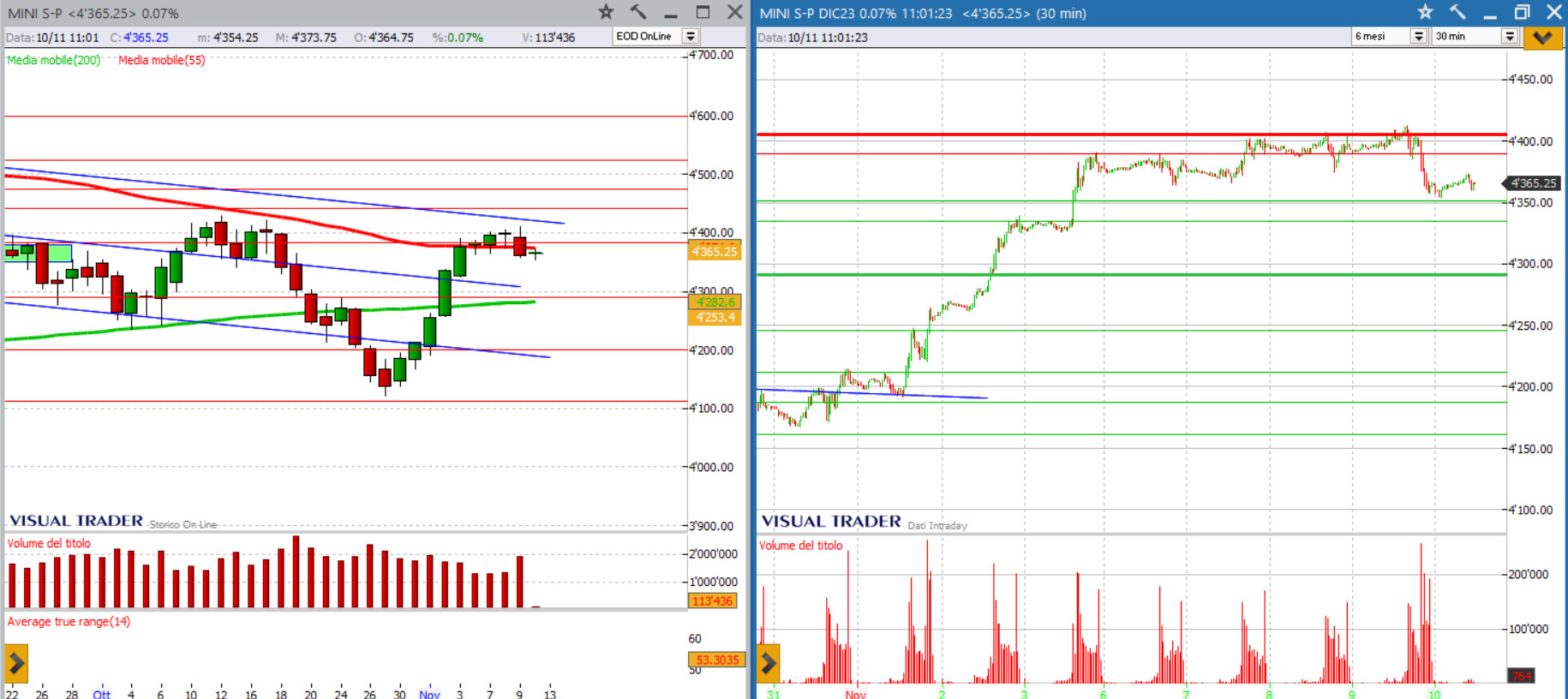 analisi grafico sp500