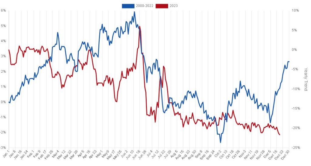 grafico stagionale mais