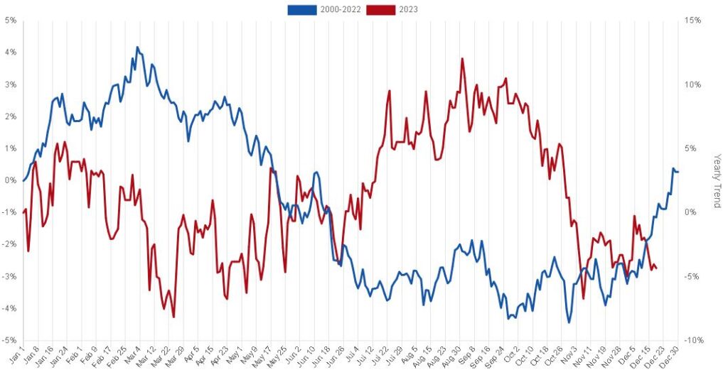 grafico stagionale cotone