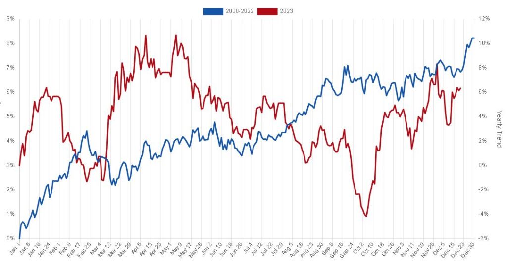 grafico stagionale oro