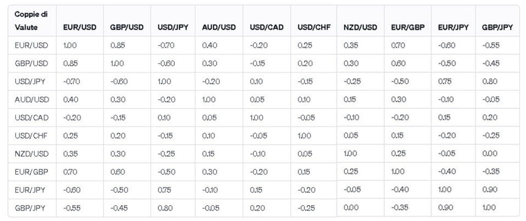 tabella correlazioni cambi valutari
