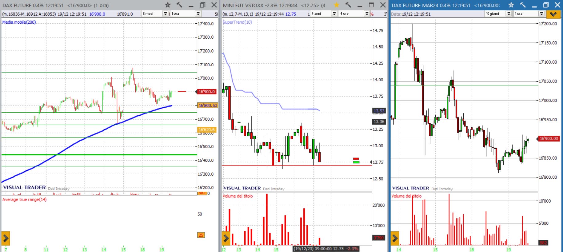 analisi grafico dax future