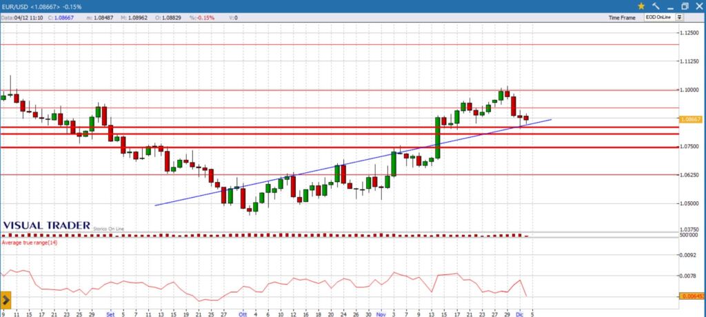 grafico 4-12 euro dollaro