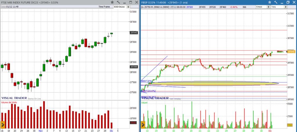 analisi grafico ftsemib