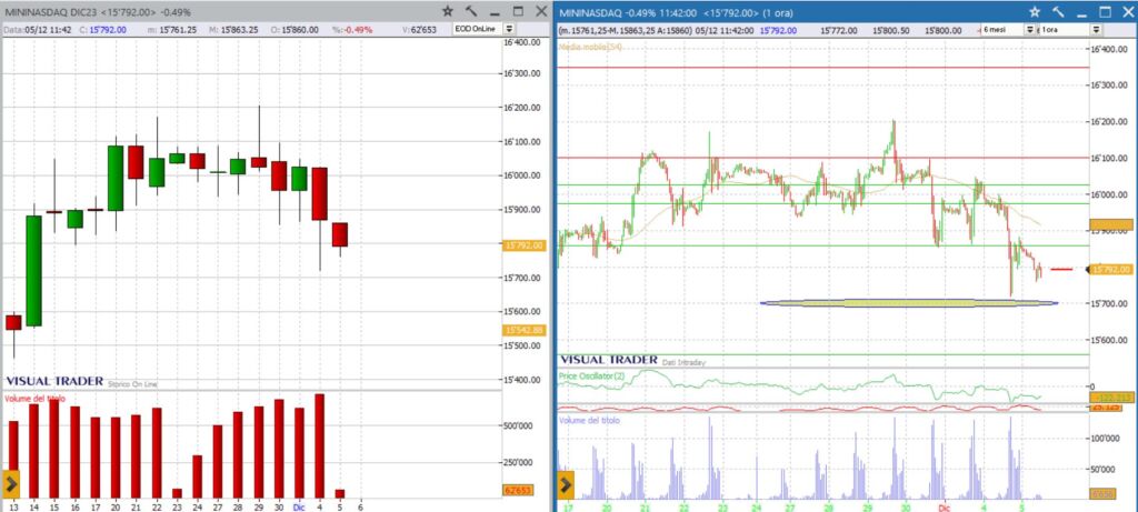 analisi grafico nasdaq 5-12