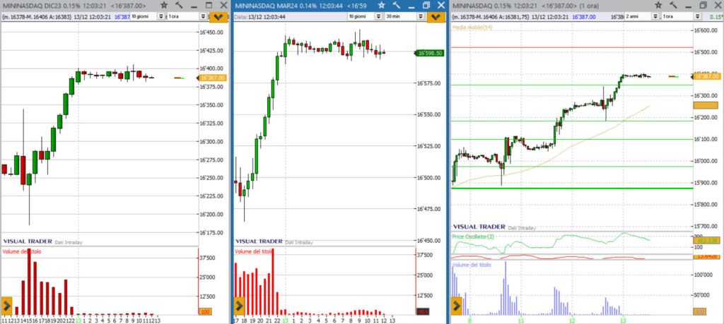 analisi future nasdaq 13-12-2023