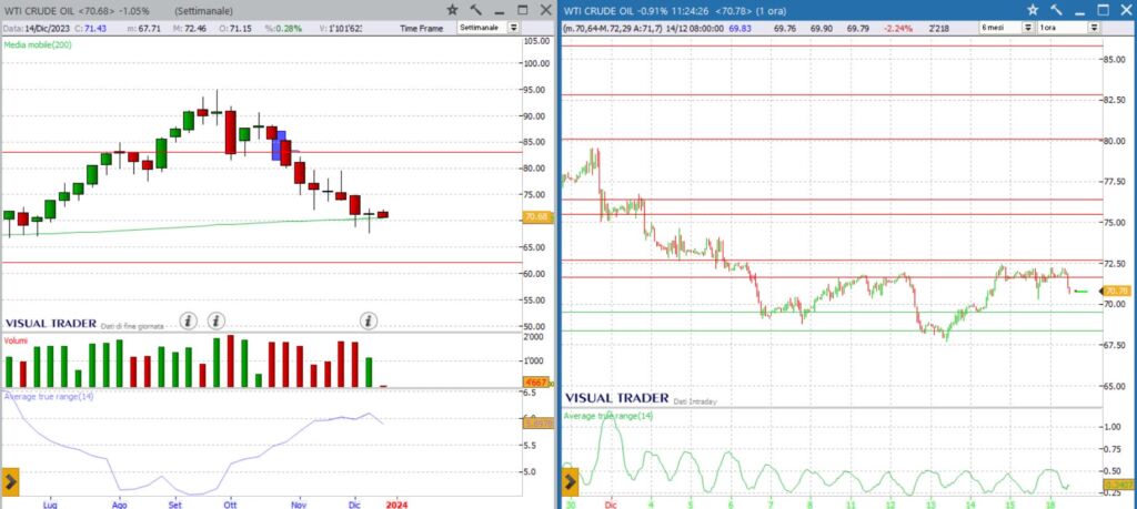 analisi grafico petrolio wti