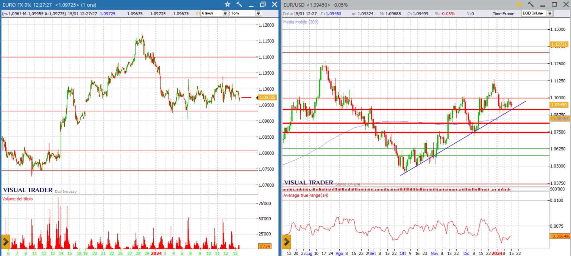 analisi grafico eurusd