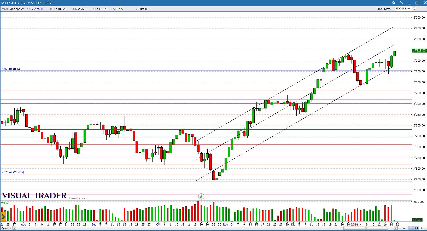 Analisi grafico nasdaq