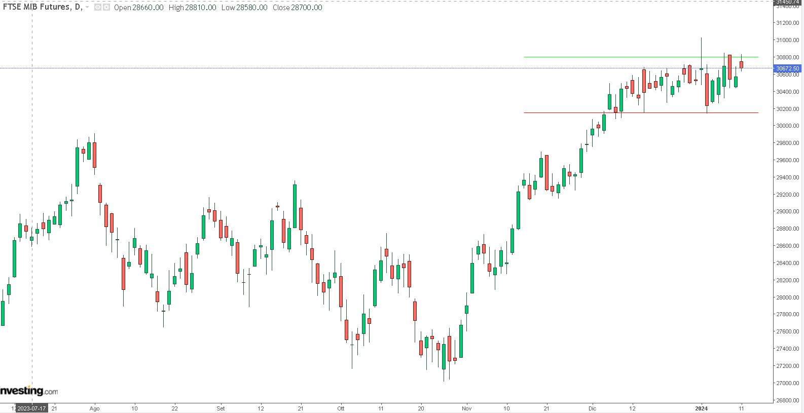 grafico ftsemib
