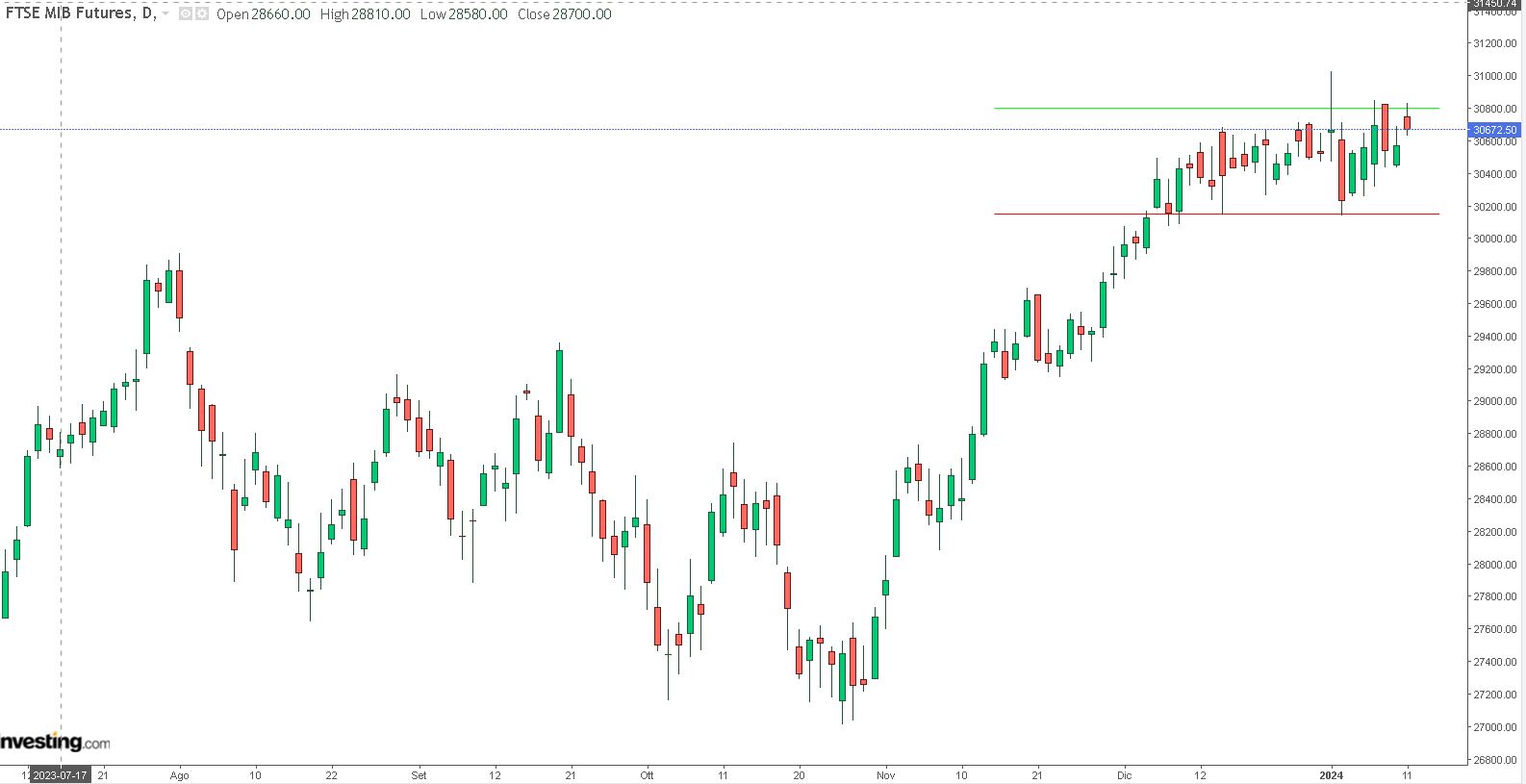 grafico ftsemib