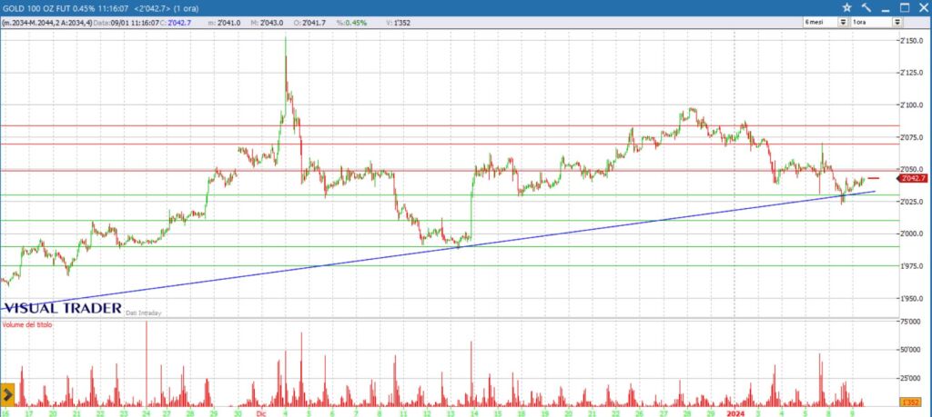 analisi grafico oro