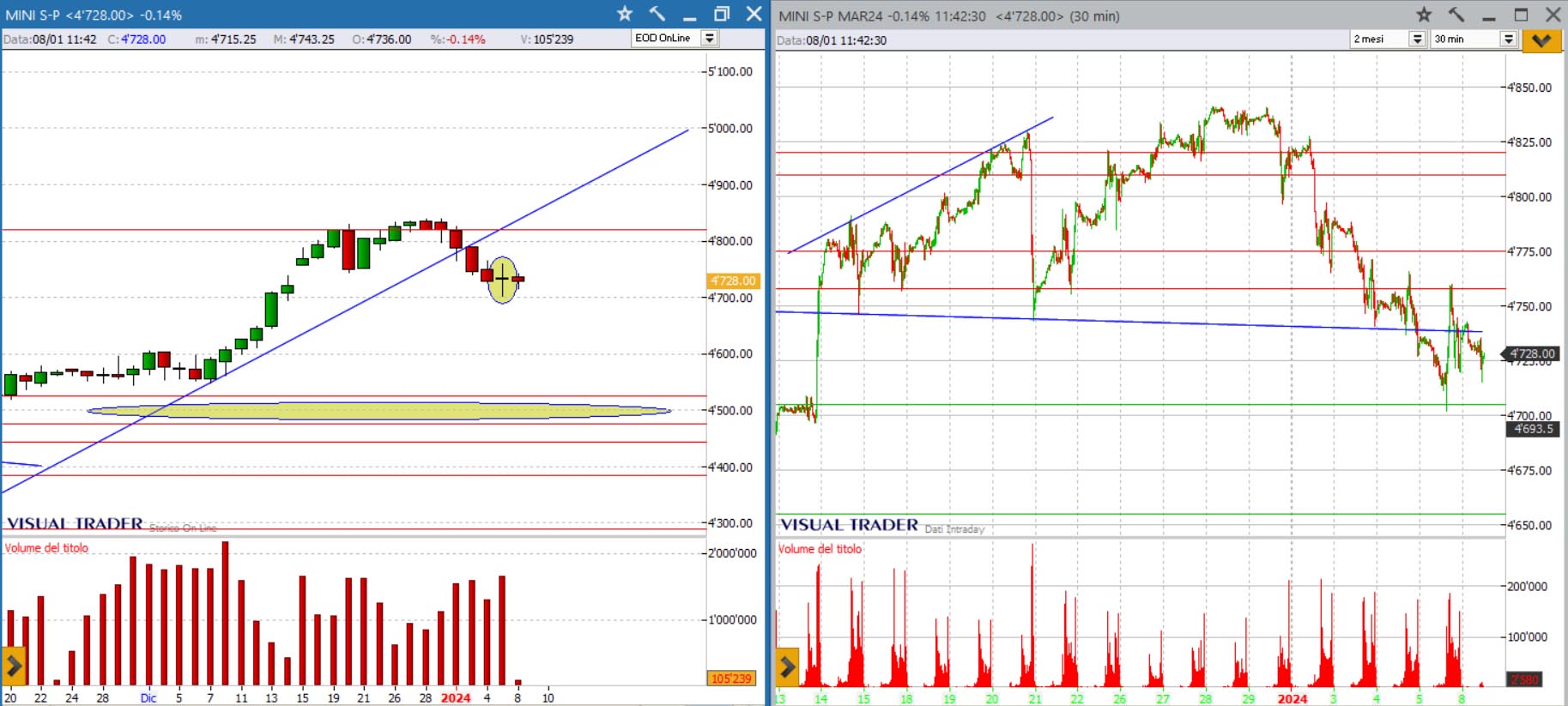 analisi grafico s&P500