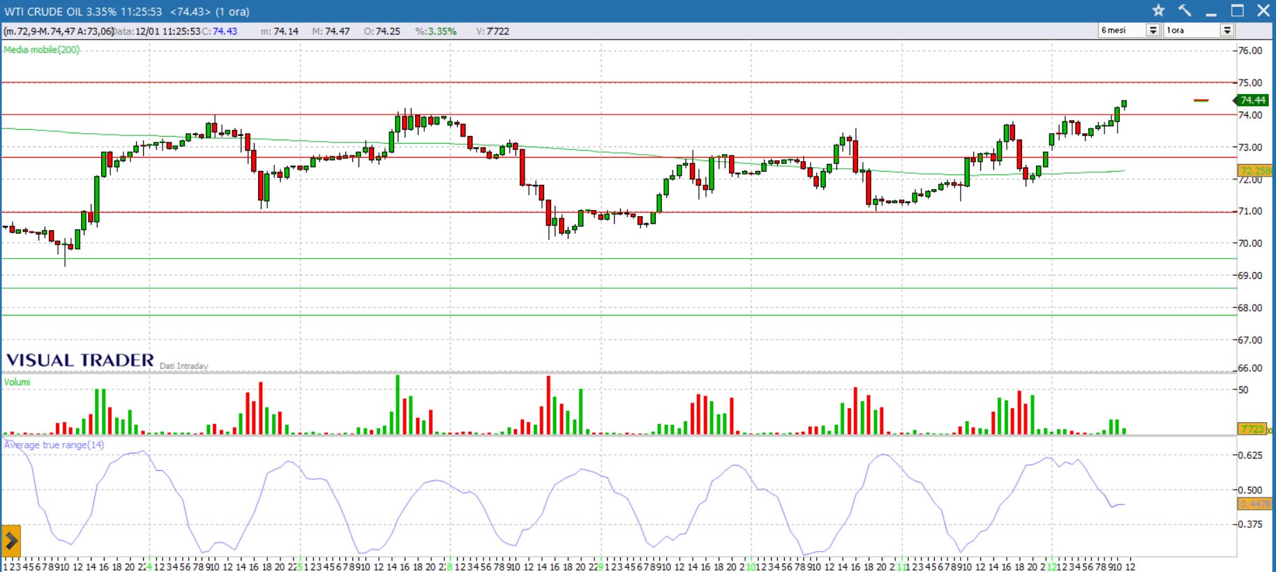 grafico petrolio wti analisi