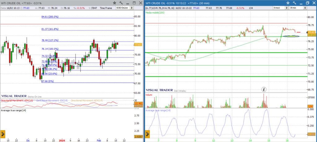 grafico petrolio wti analisi