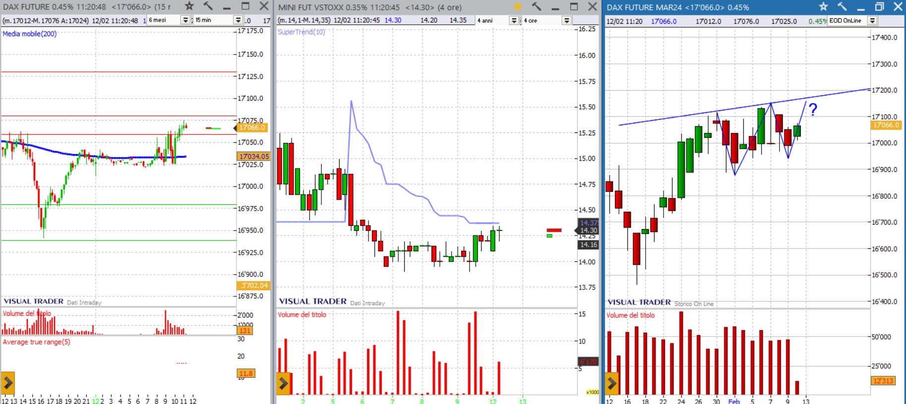 analisi grafico Dax