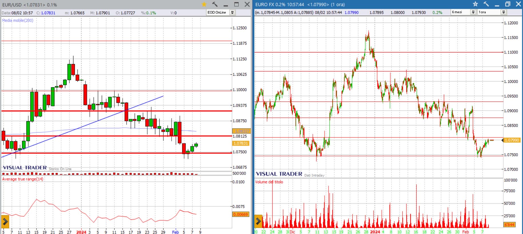 analisi grafico eruo dollaro 08-02