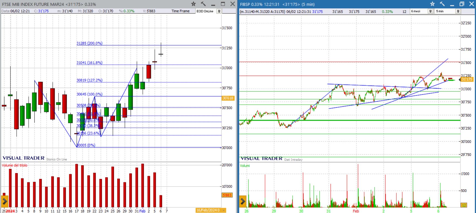 analisi grafico ftsemib 06-02