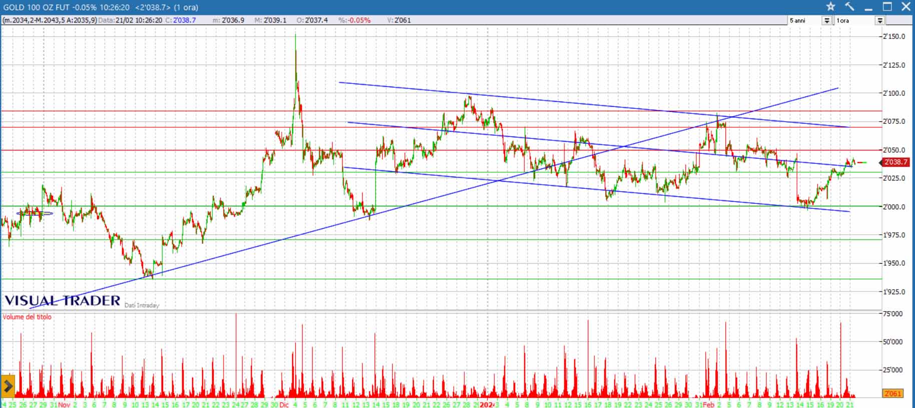 analisi grafico oro 21-02