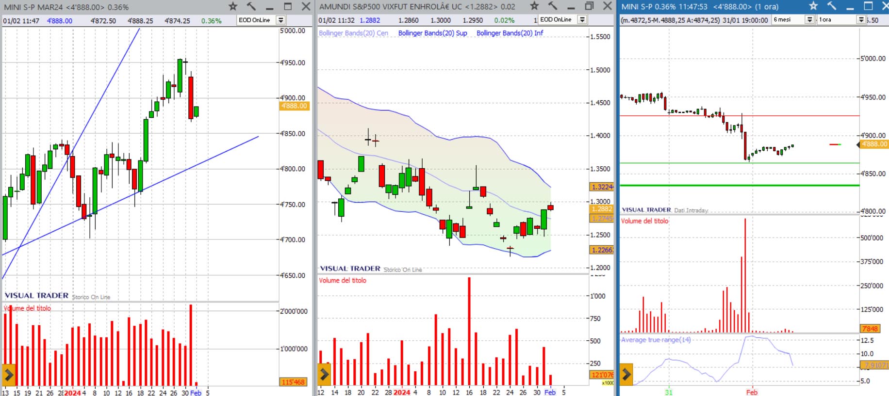 analisi grafico sp500 01-02-2024