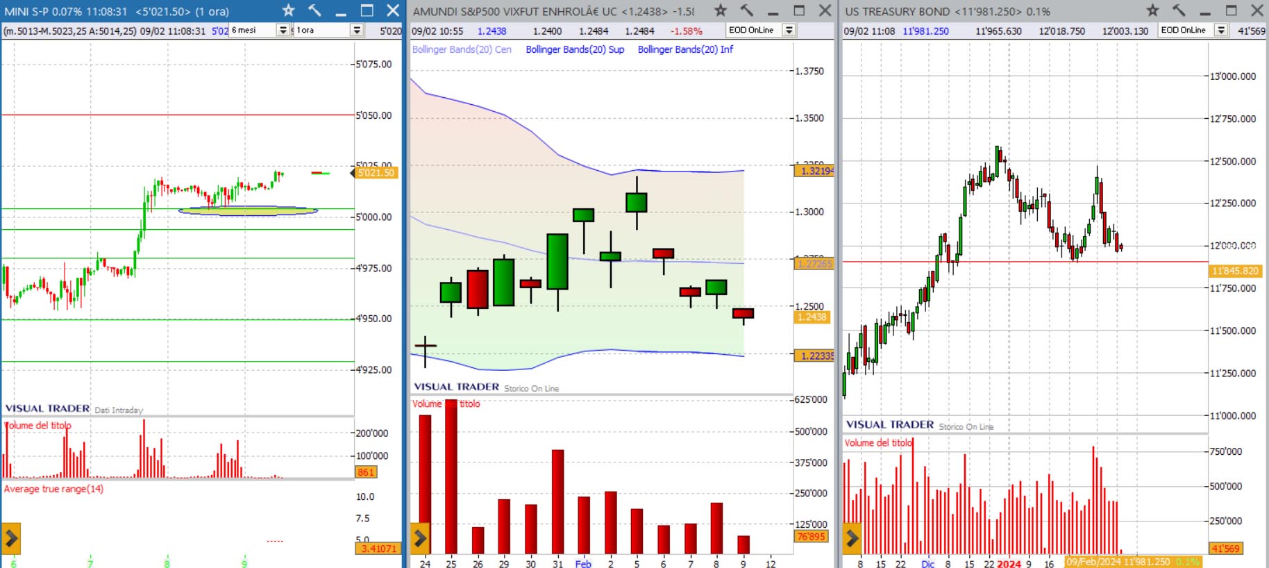 analisi grafico sp500