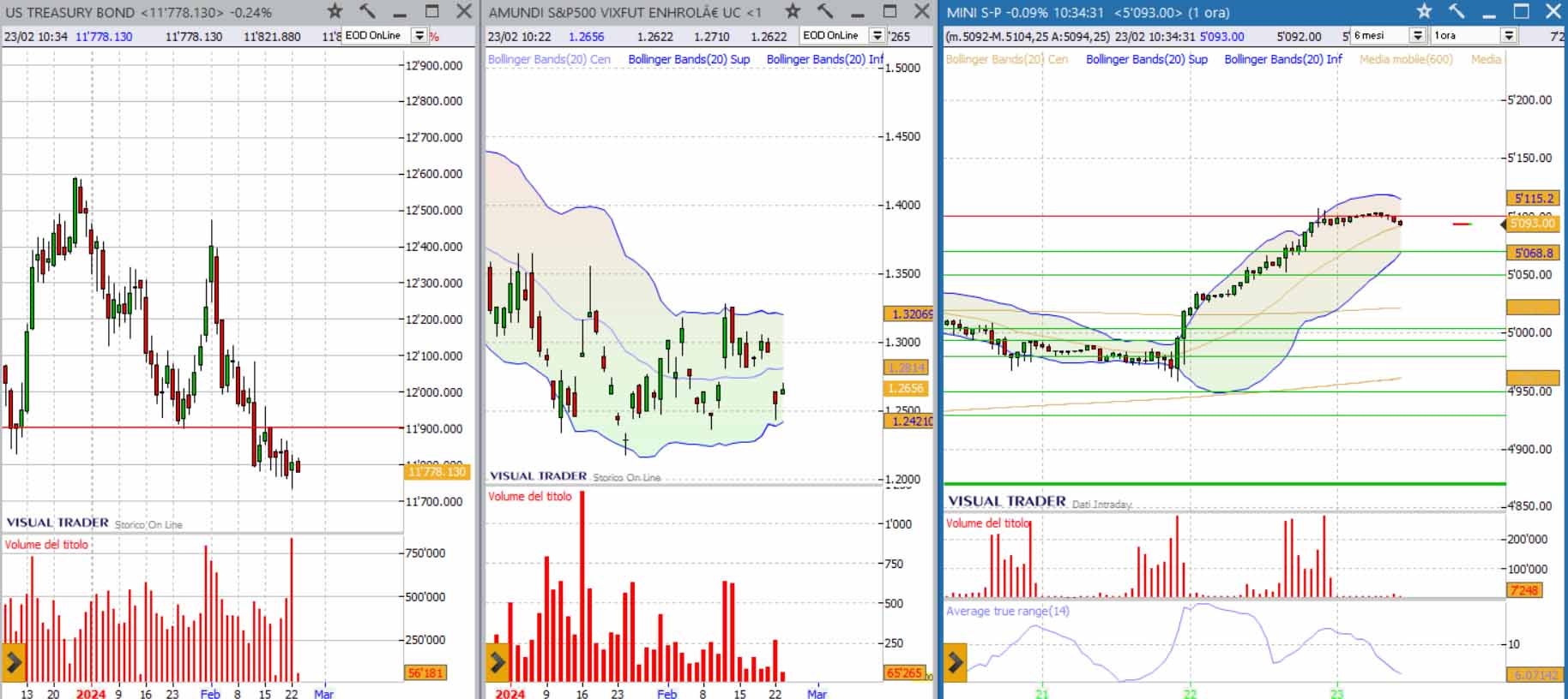 analisi grafico sp500