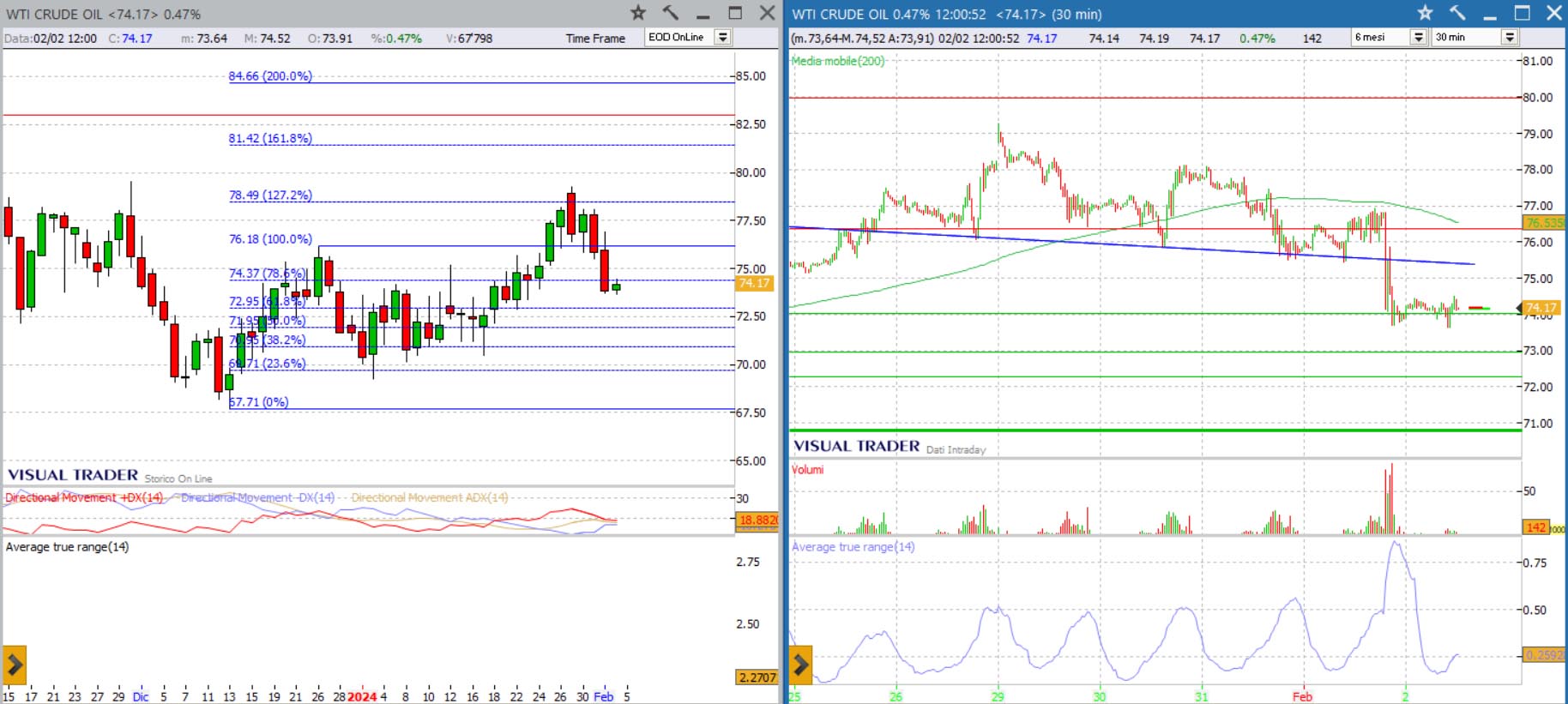 analisi grafico WTI