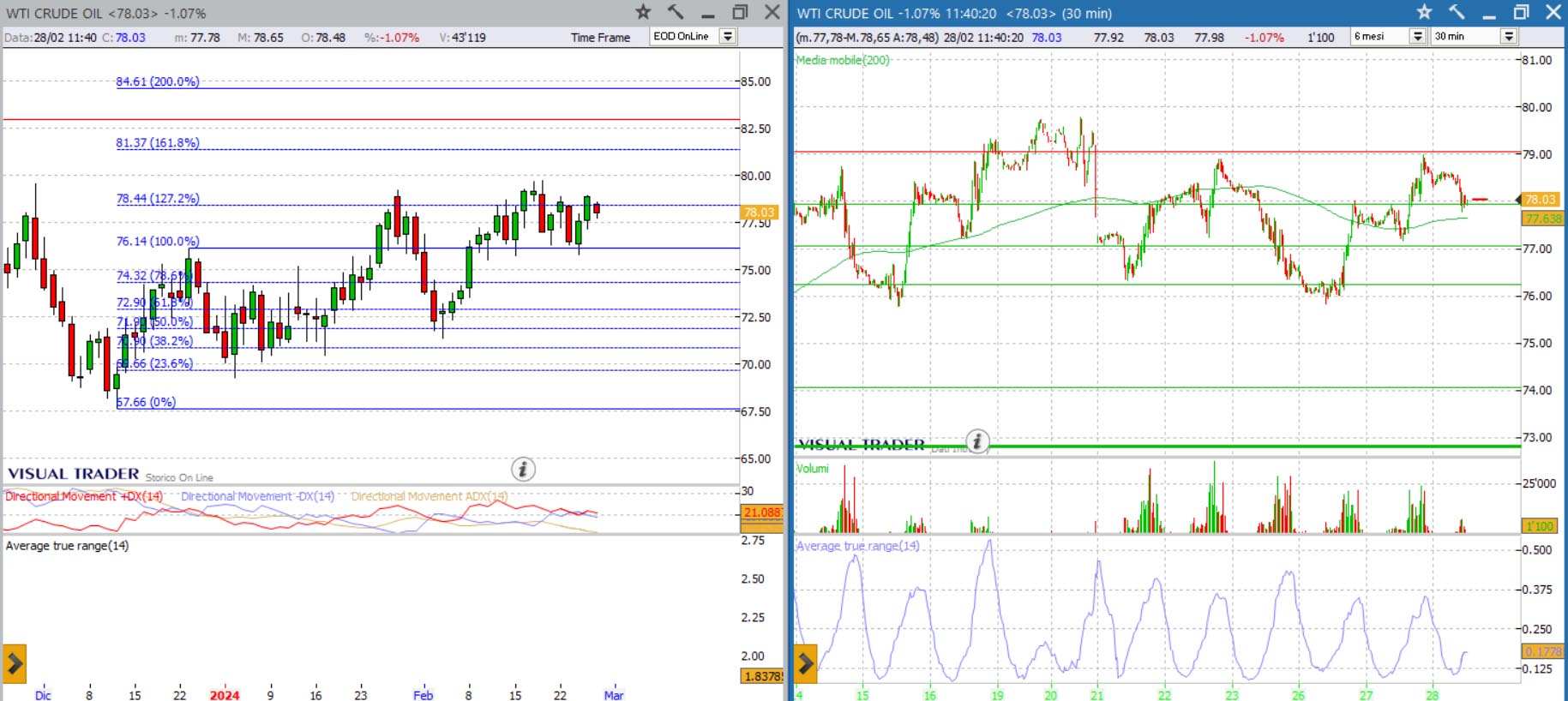 analisi grafico wti