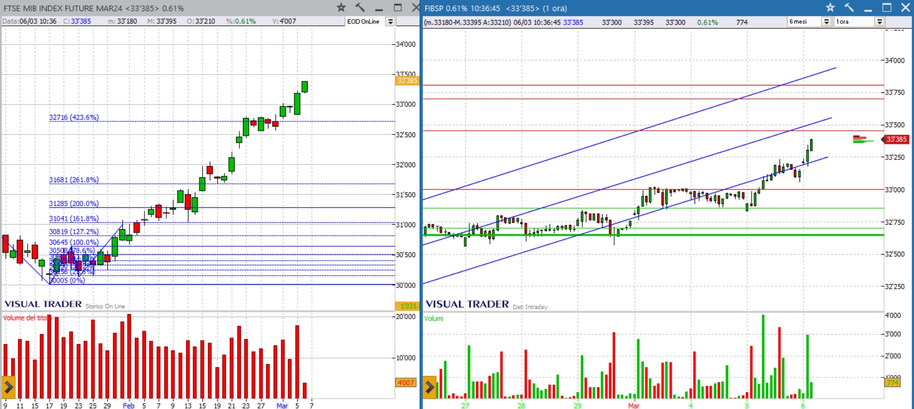 analisi grafico ftsemib