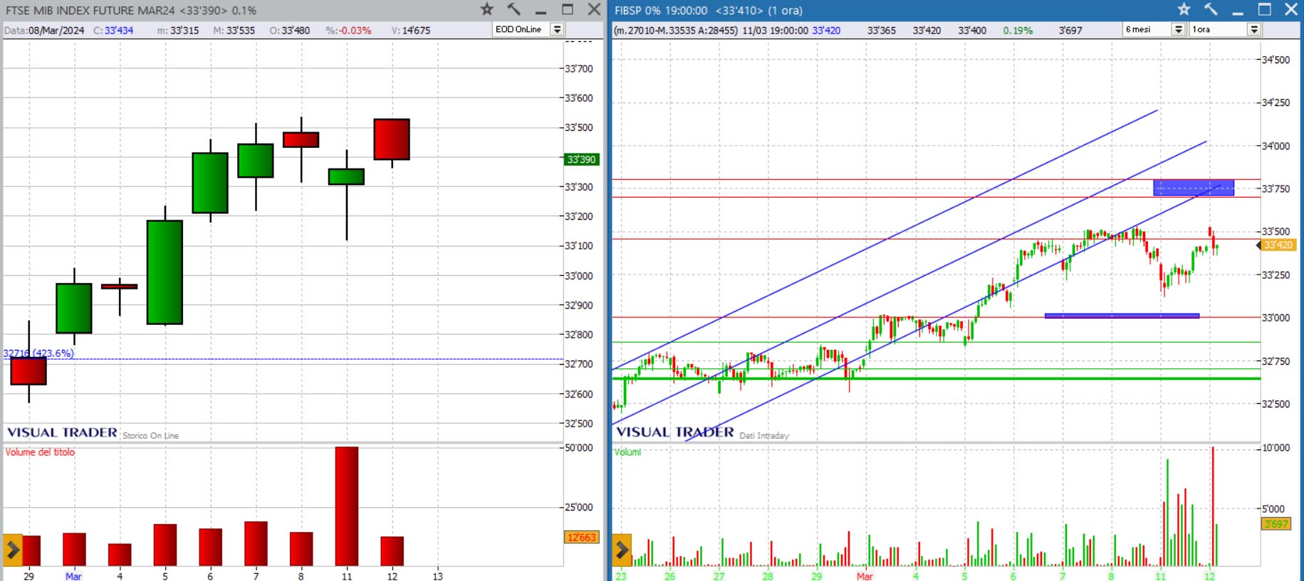 analisi grafico ftsemib