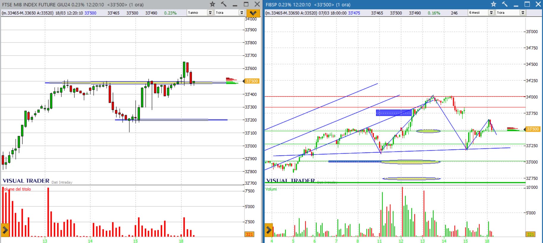 analisi grafico ftsemib