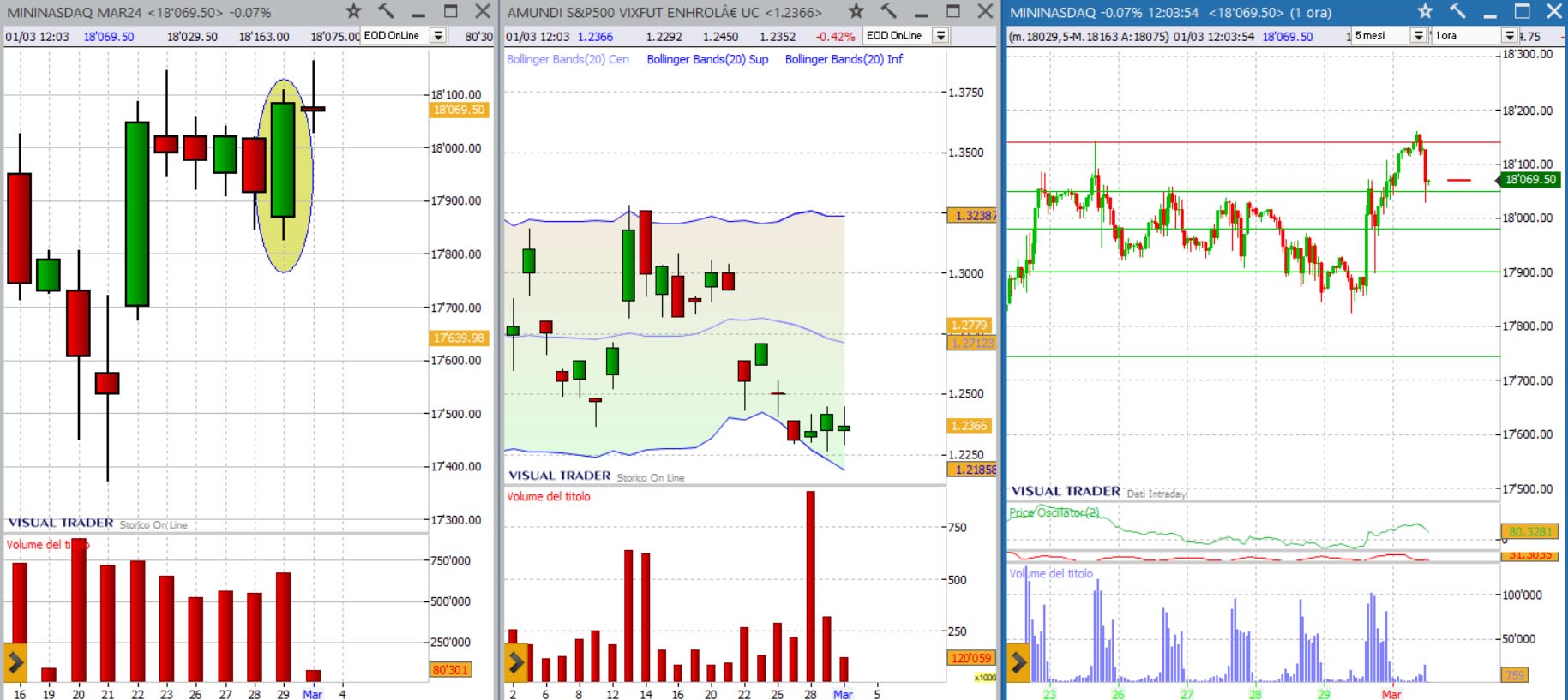 analisi grafico nasdaq primo marzo