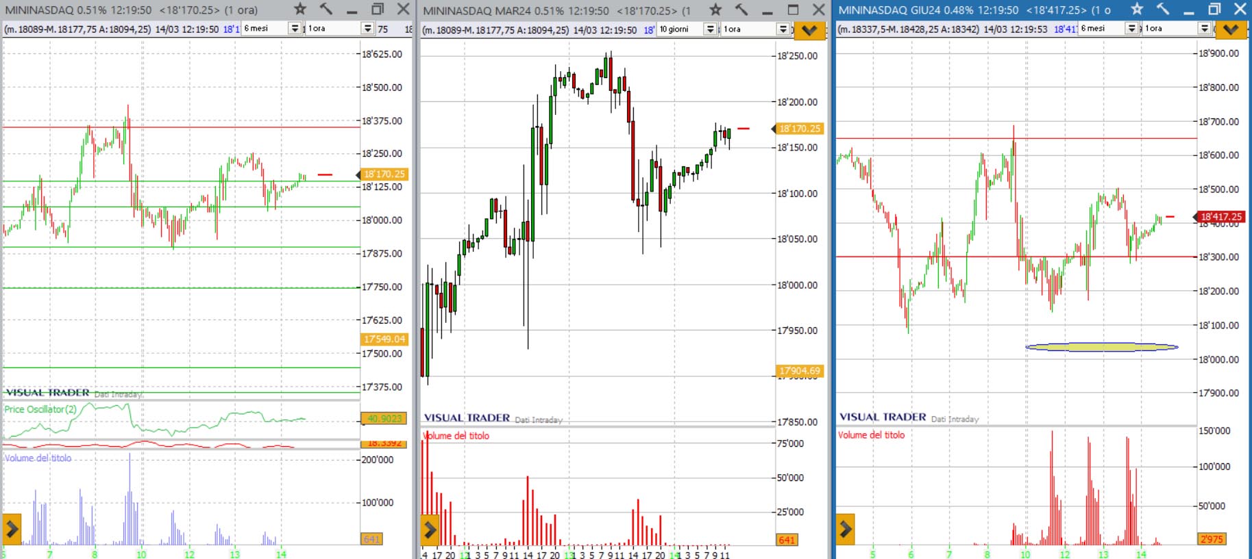 analisi grafico nasdaq 14-03