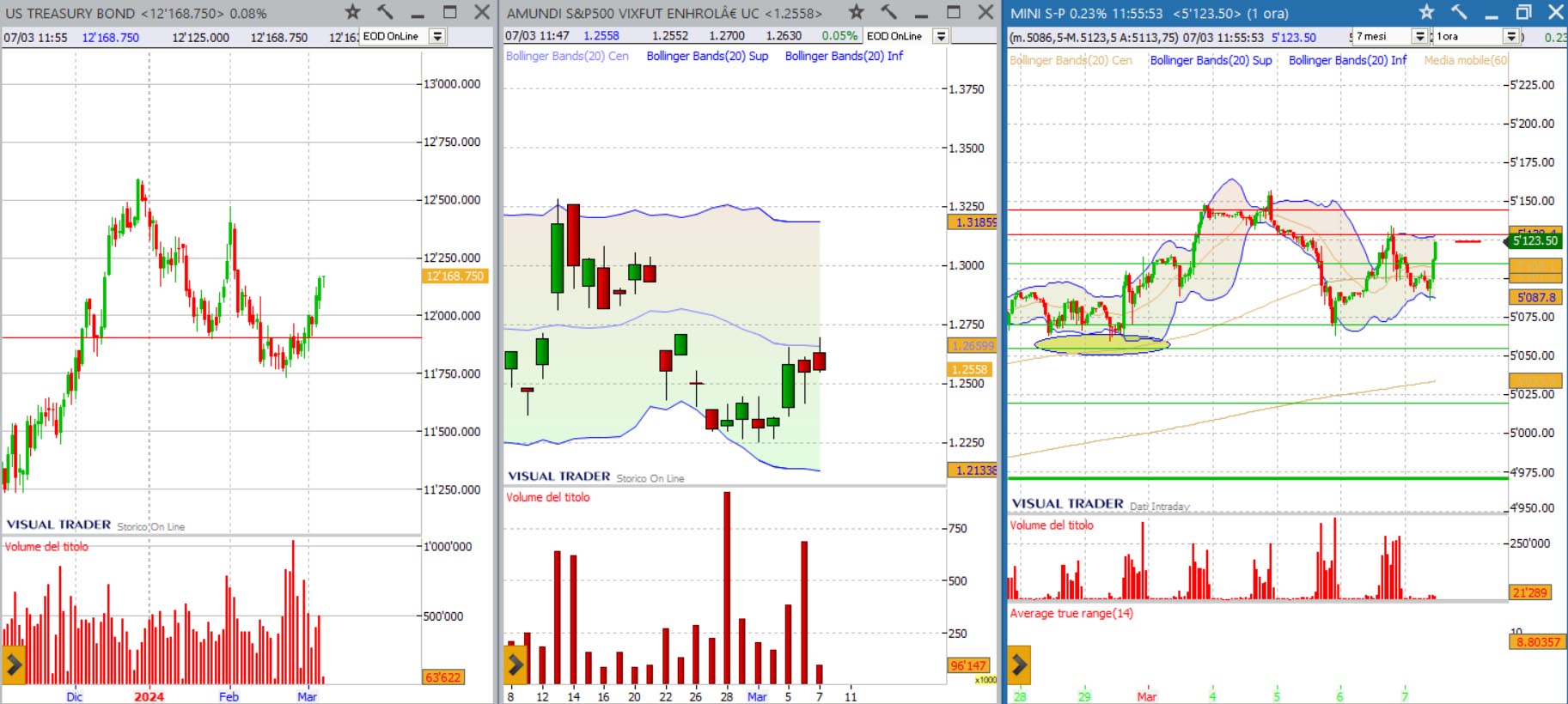 grafico sp500 0703