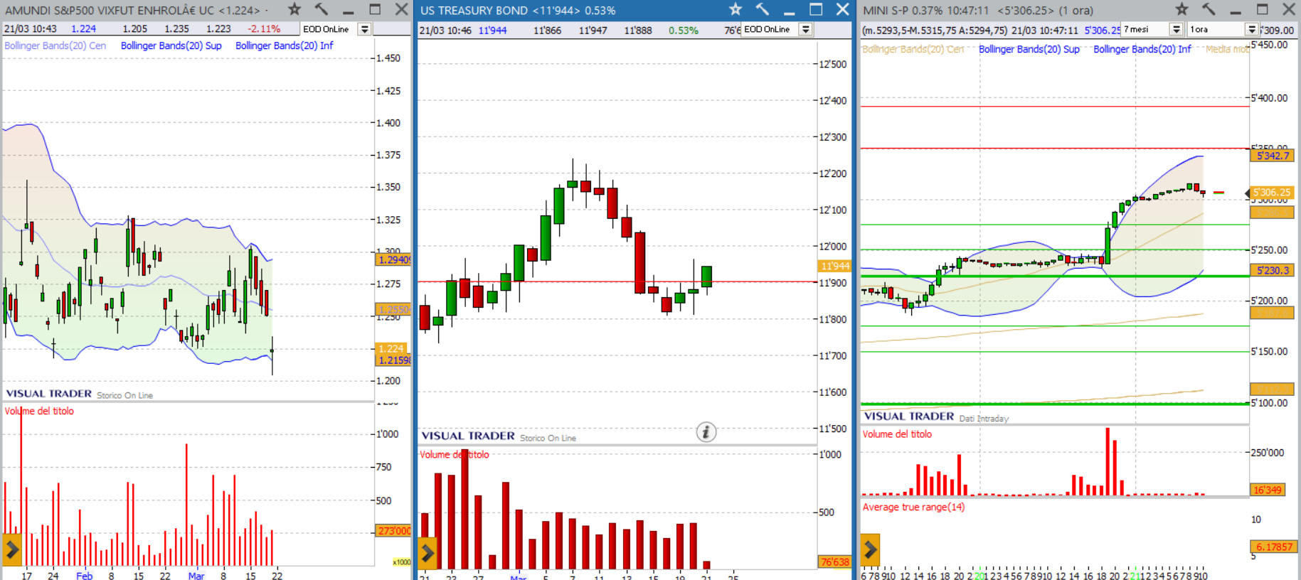 analisi grafico sp500