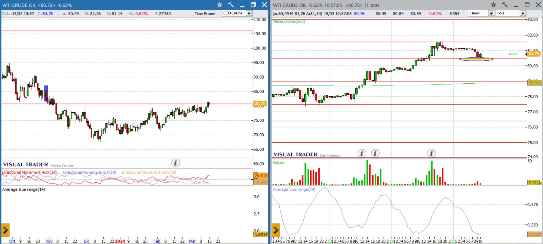 grafico petrolio wti