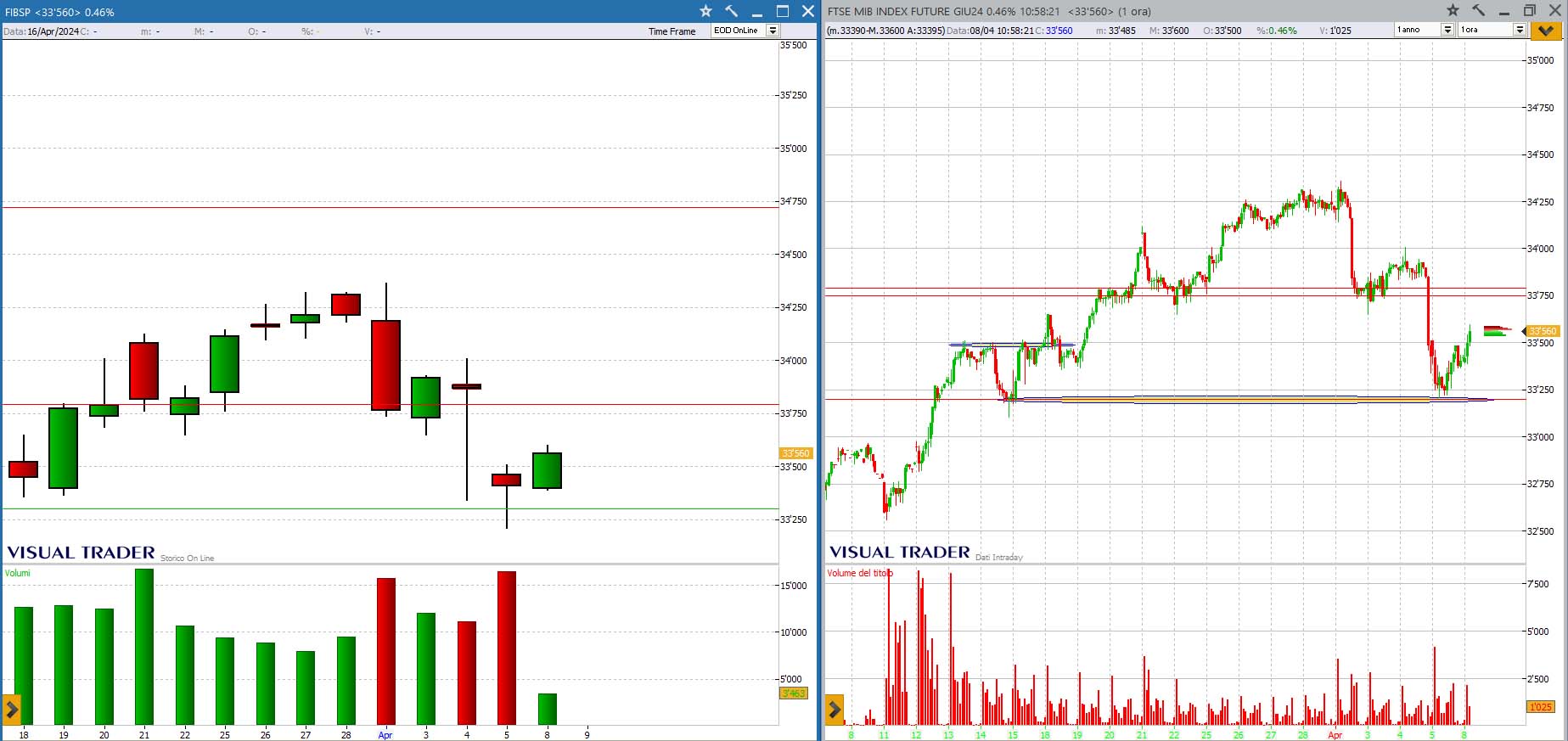 analisi grafico FtseMib