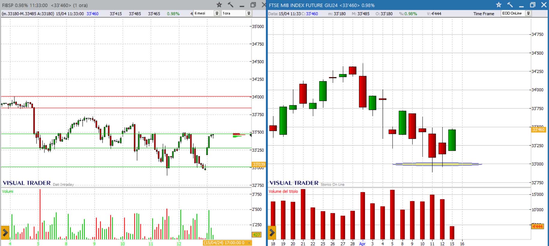 analisi grafico ftsemib 15-04