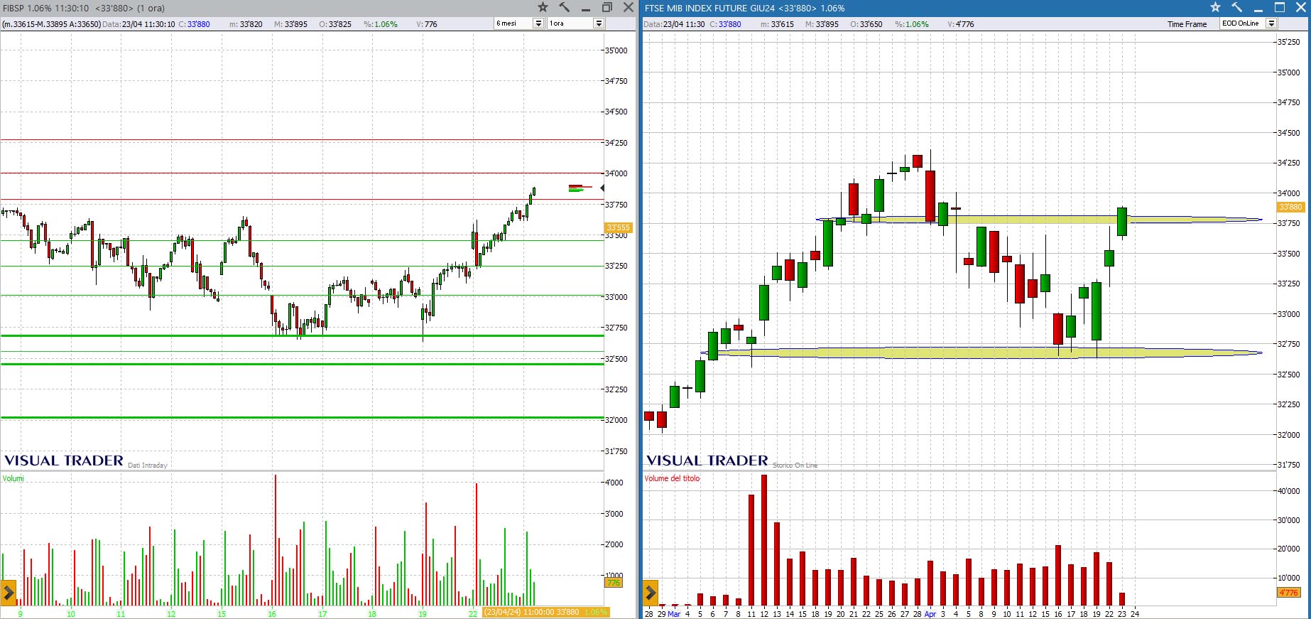 analisi grafico Ftsemib