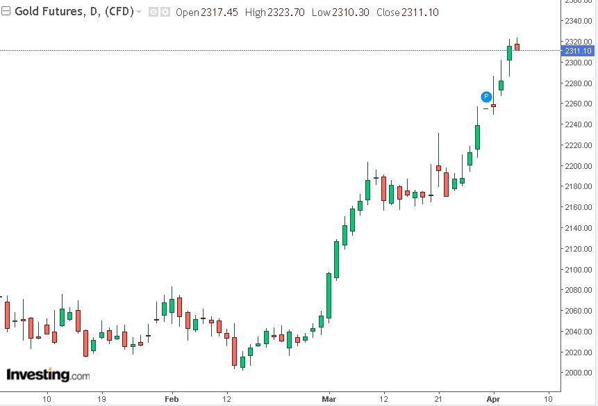 grafico oro investing 04-04-2024