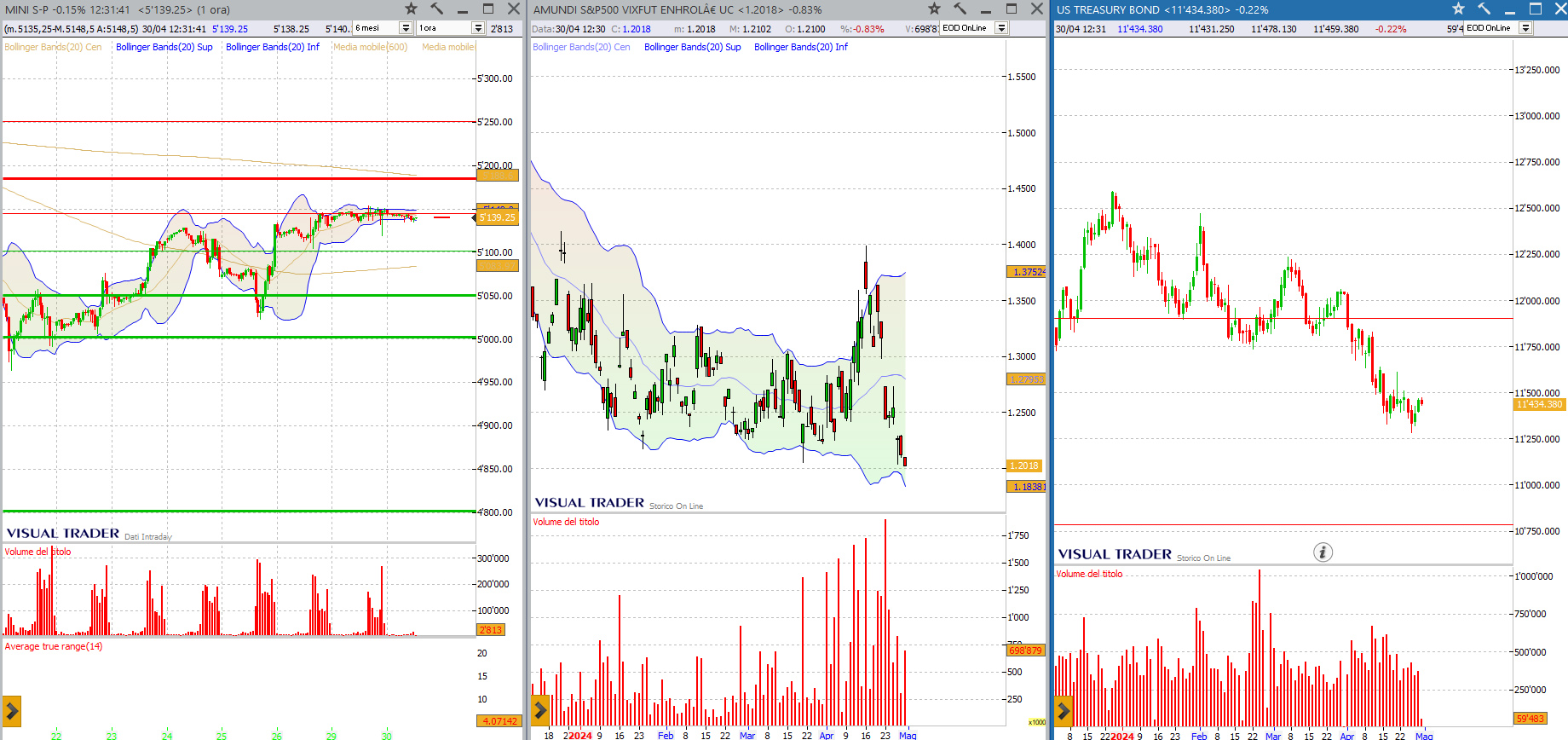 analisi grafico sp500