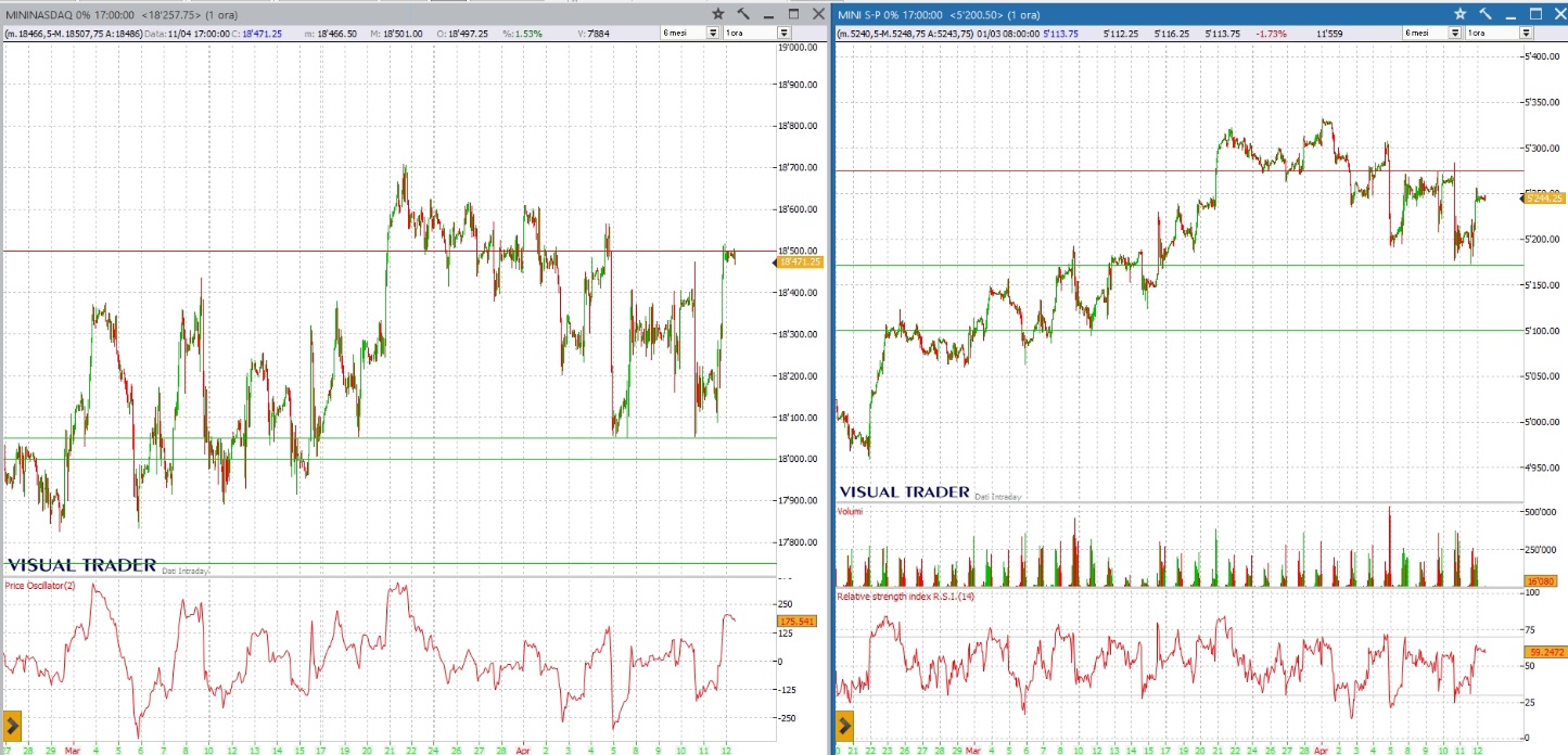 analisi grafico wall street