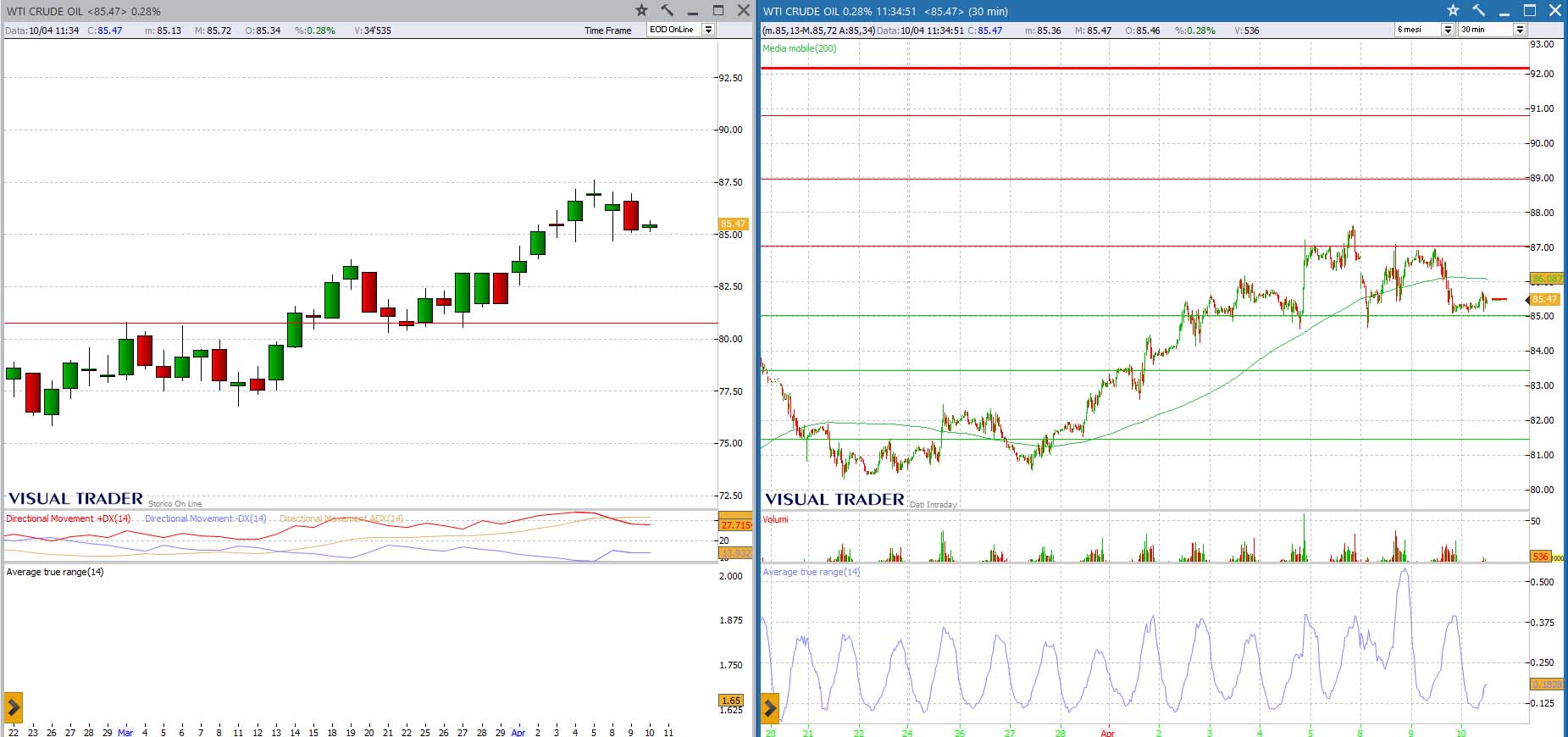 analisi grafico WTI