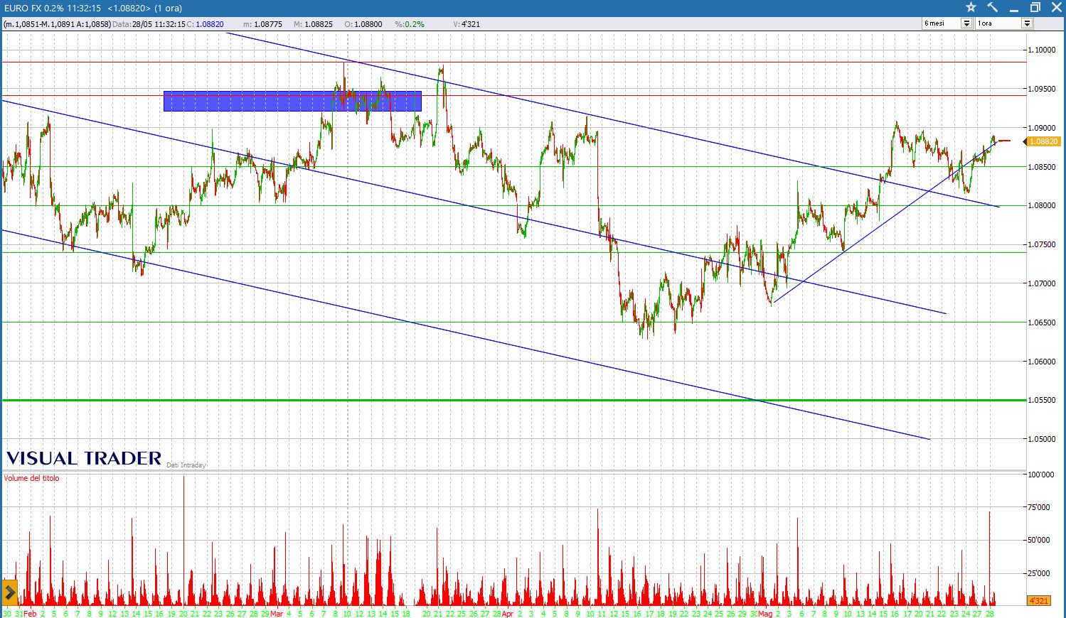 analisi grafico euro fx