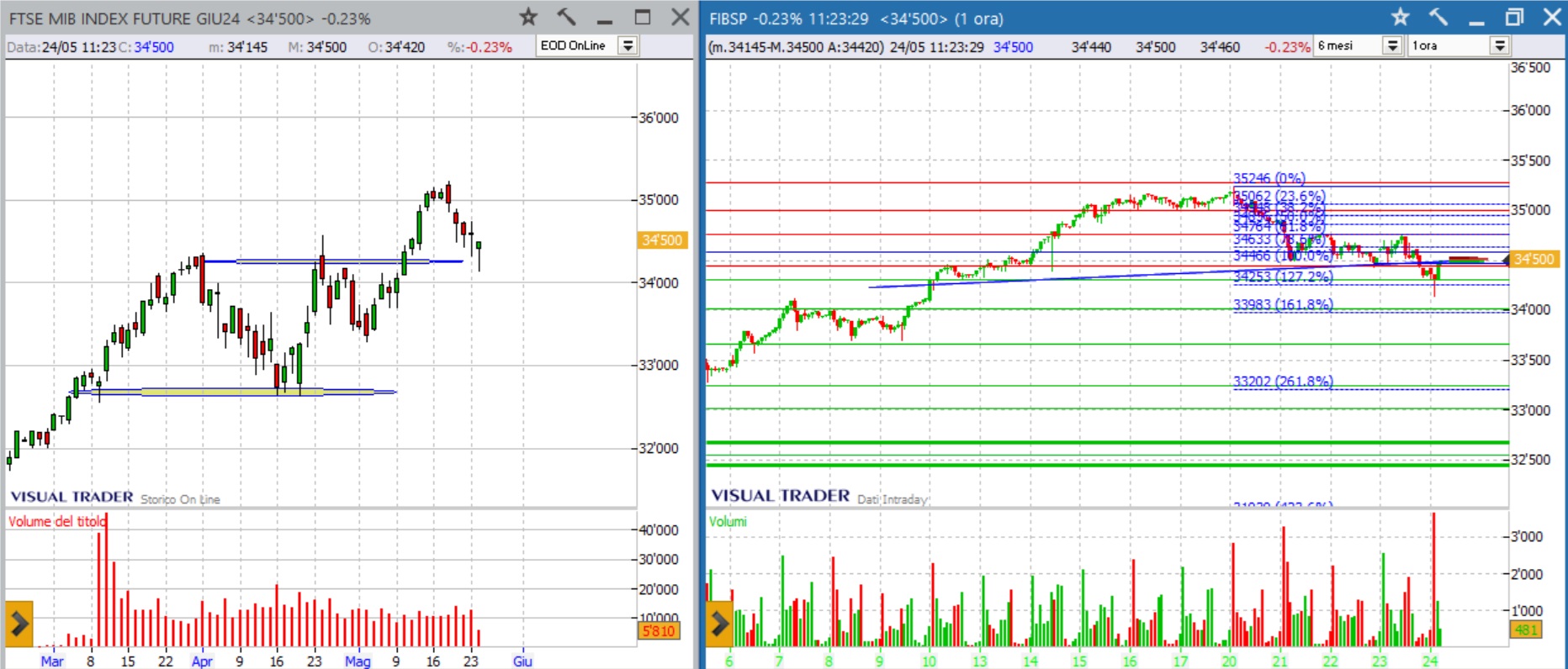 analisi grafico ftsemib