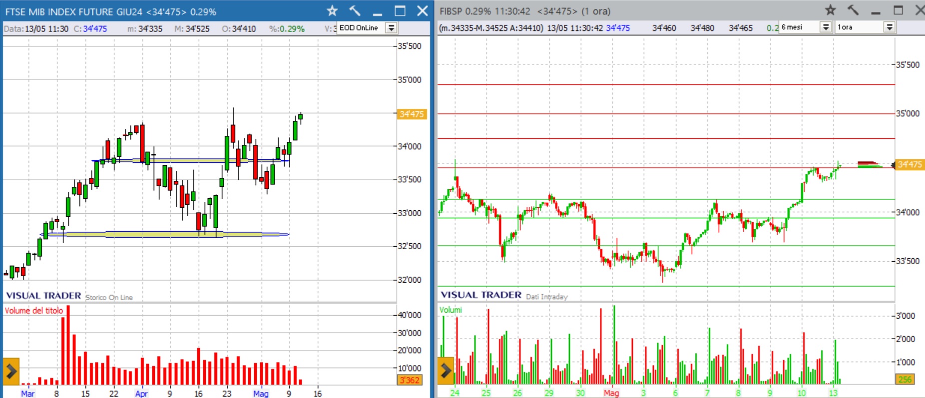 analisi grafico ftsemib future
